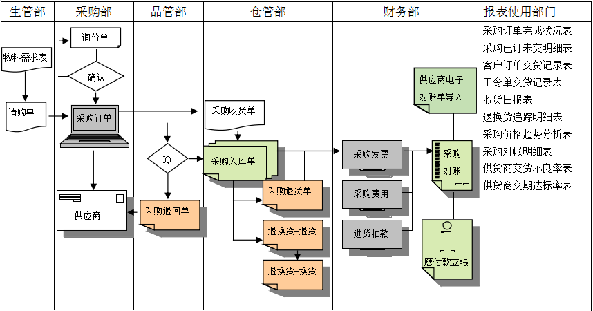 od网页版_OD（中国）软件是如何帮助企业实现采购流程管控的?